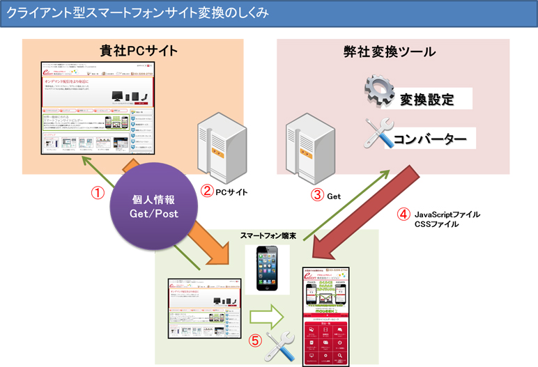 クライアント型スマートフォンサイト変換のしくみ